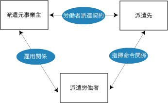 労働者派遣事業